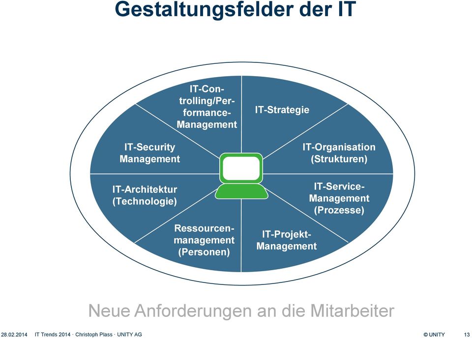(Personen) IT-Strategie IT-Projekt- Management IT-Organisation