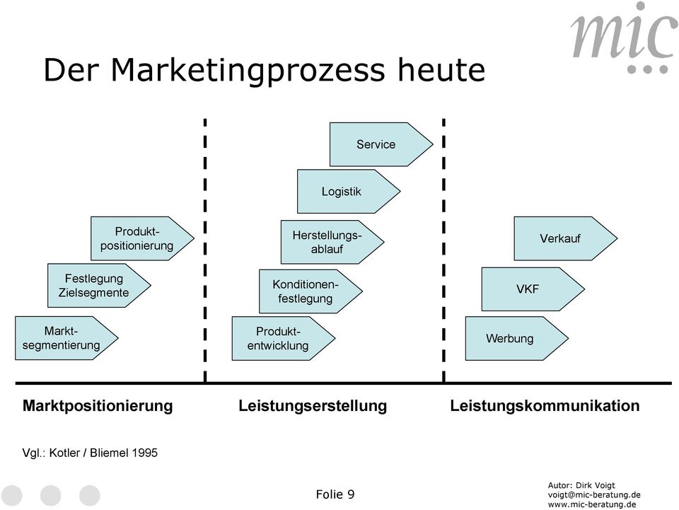 Konditionenfestlegung Herstellungsablauf Produktentwicklung Werbung