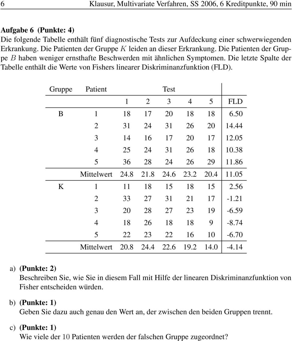 Die letzte Spalte der Tabelle enthält die Werte von Fishers linearer Diskriminanzfunktion (FLD). Gruppe Patient Test 1 2 3 4 5 FLD B 1 18 17 20 18 18 6.50 2 31 24 31 26 20 14.44 3 14 16 17 20 17 12.