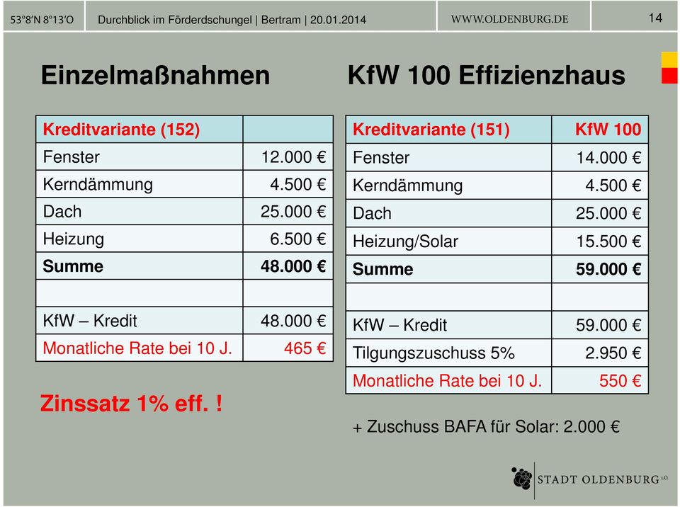 000 Heizung/Solar 15.500 Summe 59.000 KfW Kredit 48.000 Monatliche Rate bei 10 J. 465 Zinssatz 1% eff.