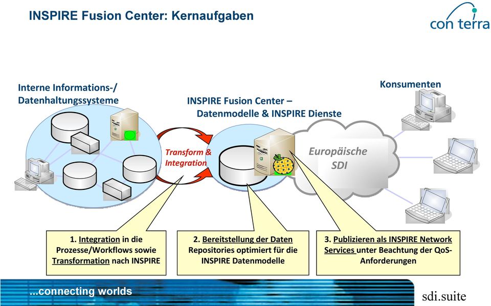 Integration in die Prozesse/Workflows sowie Transformation nach INSPIRE 2.