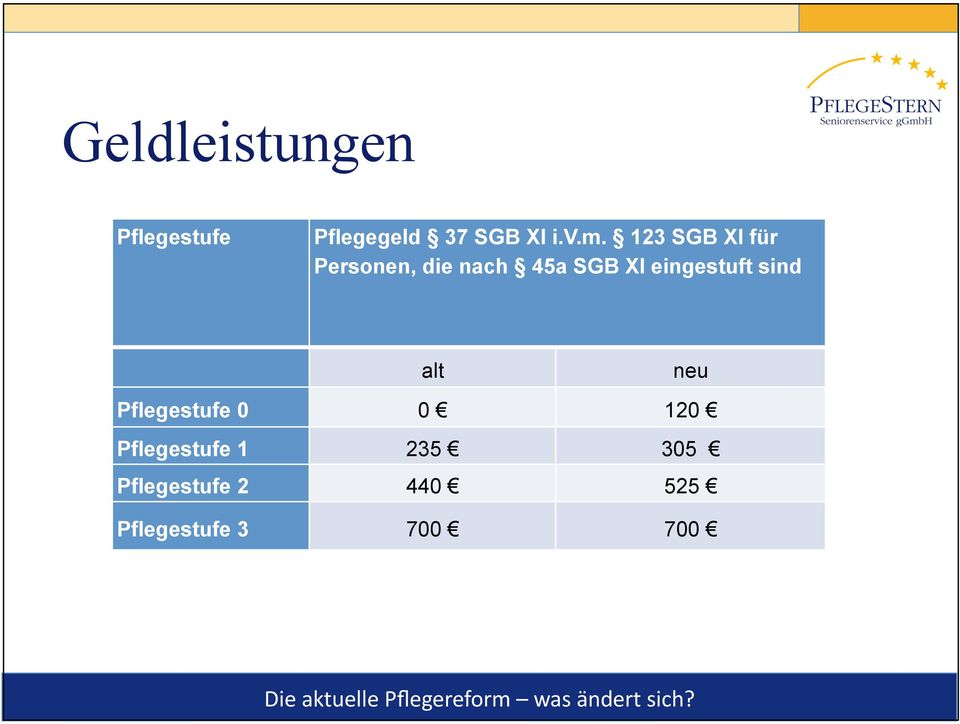 nach 45a SGB XI eingestuft sind alt