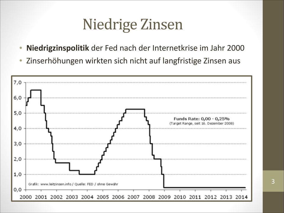 Jahr 2000 Zinserhöhungen wirkten