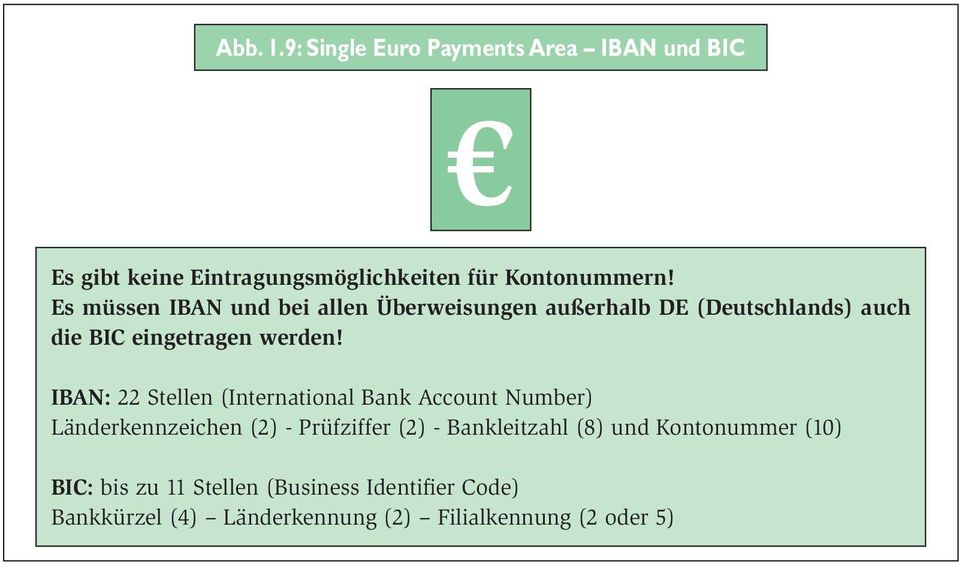 IBAN: 22 Stellen (International Bank Account Number) Länderkennzeichen (2) - Prüfziffer (2) - Bankleitzahl (8)
