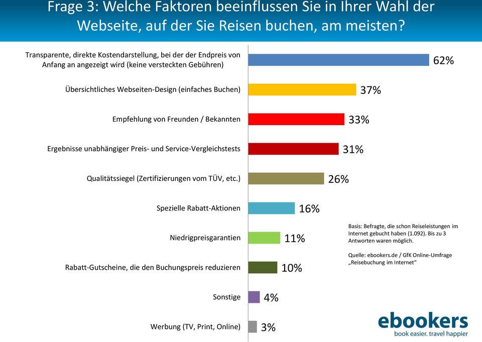 Freunden / Bekannten Ergebnisse unabhängiger Preis- und Service-Vergleichstests Qualitätssiegel (Zertifizierungen vom TÜV, etc.