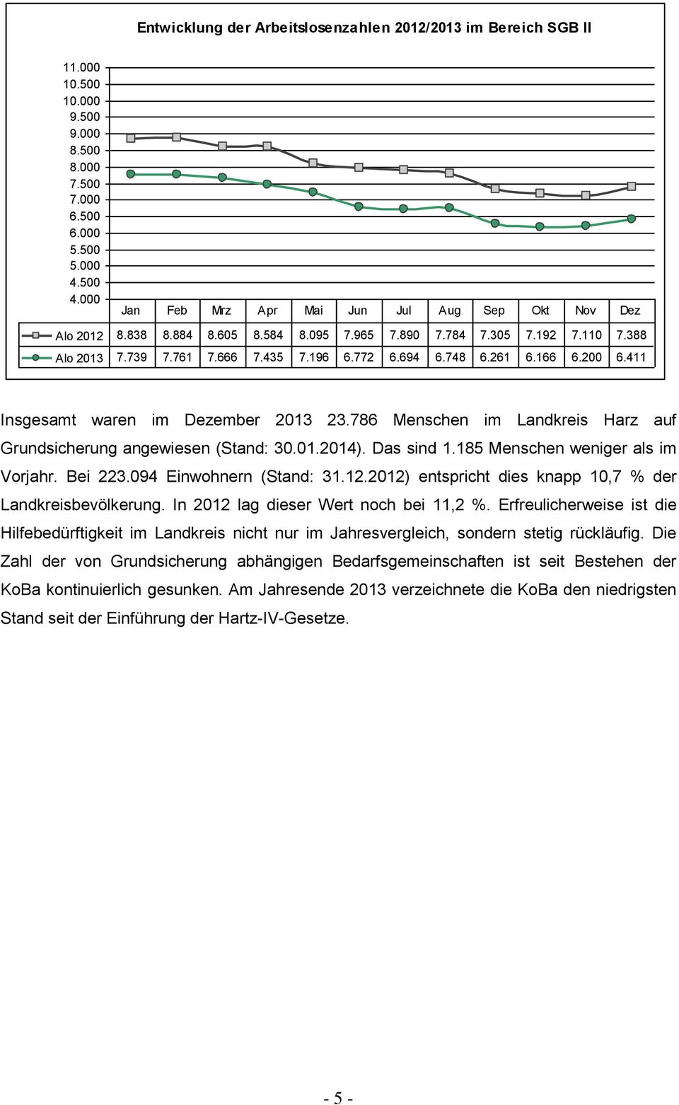 166 6.200 6.411 Insgesamt waren im Dezember 2013 23.786 Menschen im Landkreis Harz auf Grundsicherung angewiesen (Stand: 30.01.2014). Das sind 1.185 Menschen weniger als im Vorjahr. Bei 223.