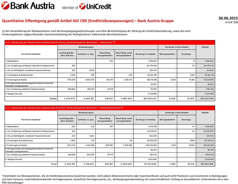 1 Gliederung der Kreditrisikovolumina nach Portfolio und Kreditqualität ( Buchwert ) - Nettowerte B ankeng rupp e Sonstige Unternehmen Port f o lio / Qualit ät A usf allgef ährdete Kredite Unlikely