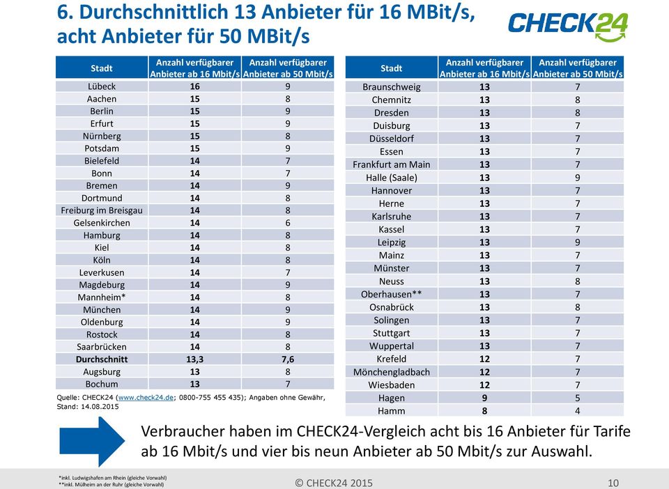 14 9 Rostock 14 8 Saarbrücken 14 8 Durchschnitt 13,3 7,6 Augsburg 13 8 Bochum 13 7 Anzahl verfügbarer Anbieter ab 50 Mbit/s Stadt Anzahl verfügbarer Anbieter ab 16 Mbit/s Anzahl verfügbarer Anbieter