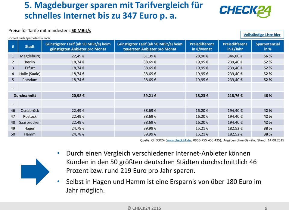 teuersten Anbieter pro Monat Preisdifferenz in /Monat Preisdifferenz in /Jahr Sparpotenzial in % 1 Magdeburg 22,49 51,39 28,90 346,80 56 % 2 Berlin 18,74 38,69 19,95 239,40 52 % 3 Erfurt 18,74 38,69