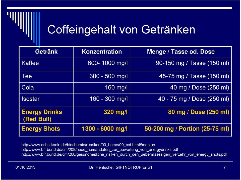 Dose 90-150 mg / Tasse (150 ml) 45-75 mg / Tasse (150 ml) 40 mg / Dose (250 ml) 40-75 mg / Dose (250 ml) 80 mg / Dose (250 ml) 50-200 mg / Portion (25-75 ml)