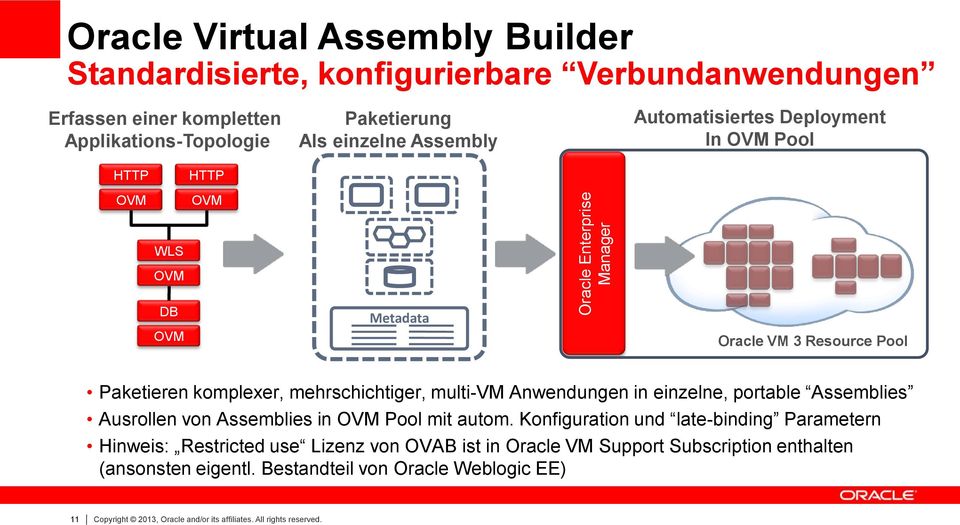 multi-vm Anwendungen in einzelne, portable Assemblies Ausrollen von Assemblies in OVM Pool mit autom.