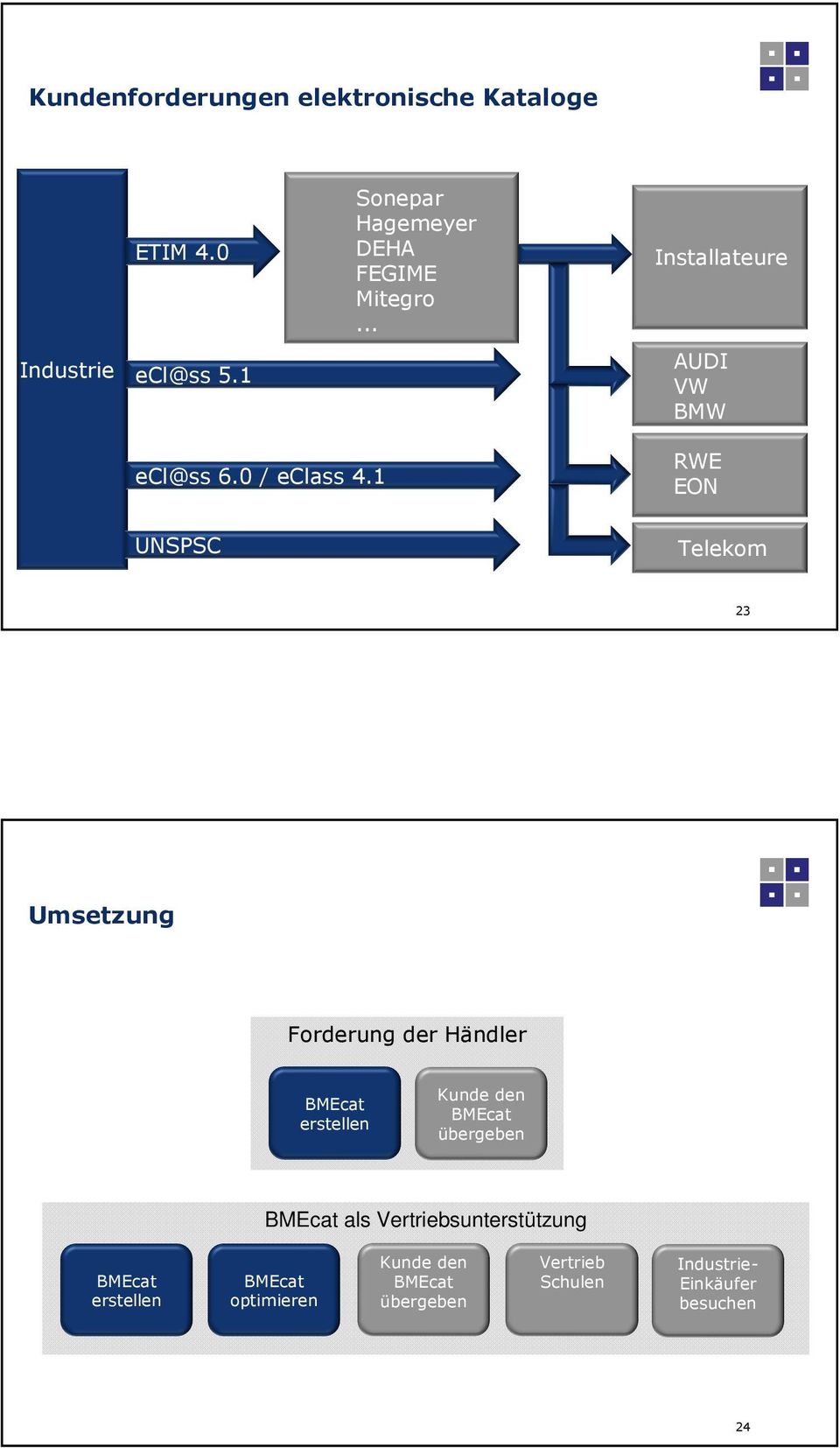 1 UNSPSC RWE EON Telekom 23 Umsetzung Forderung der Händler BMEcat erstellen Kunde den BMEcat