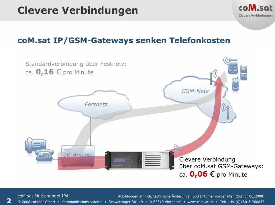 ca. 0,16 pro Minute Clevere Verbindung über com.sat GSM-Gateways: ca.