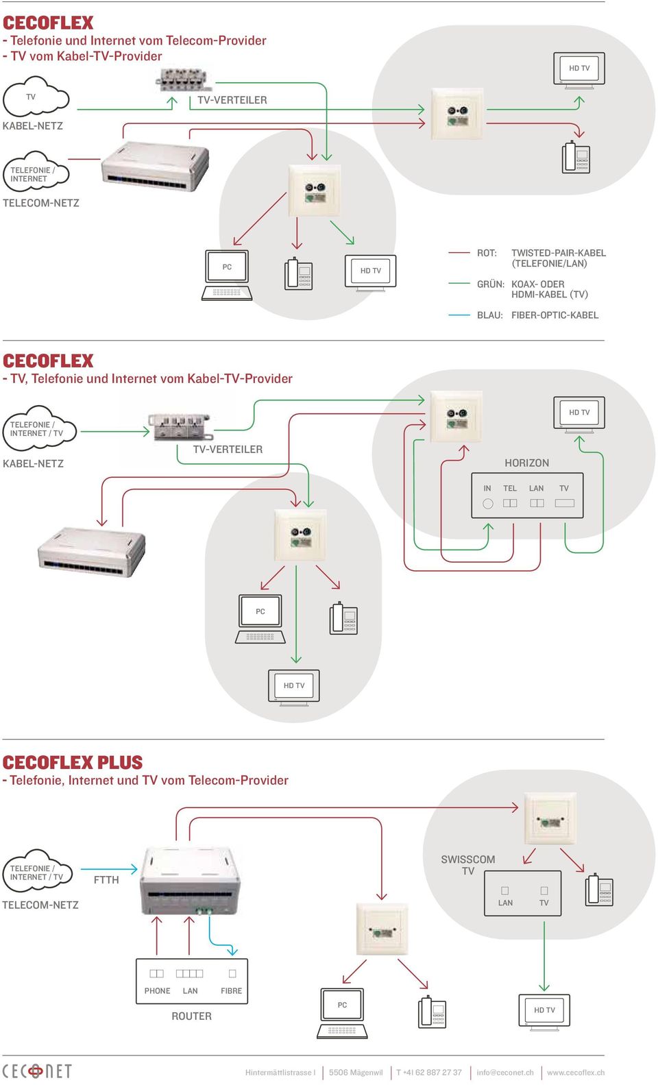 Telefonie und Internet vom Kabel-TV-Provider Telefonie / Internet / TV kabel-netz TV-VERTEILER Horizon IN TEL LAN TV PC CECOFLEX