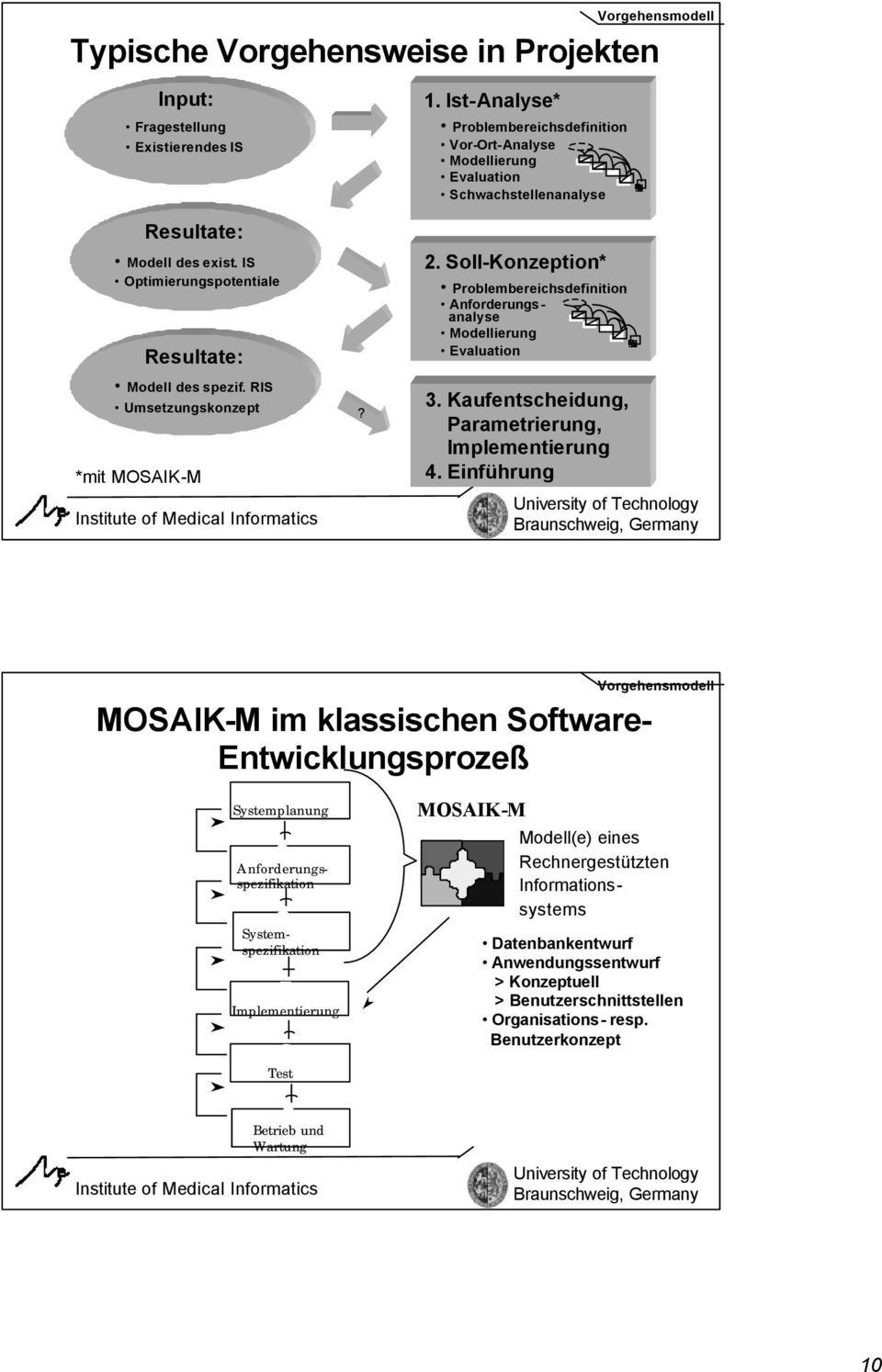 IS Optimierungspotentiale Resultate: Modell des spezif. RIS Umsetzungskonzept *mit MOSAIK-M? 2. Soll-Konzeption* Problembereichsdefinition Anforderungsanalyse Modellierung Evaluation 3.