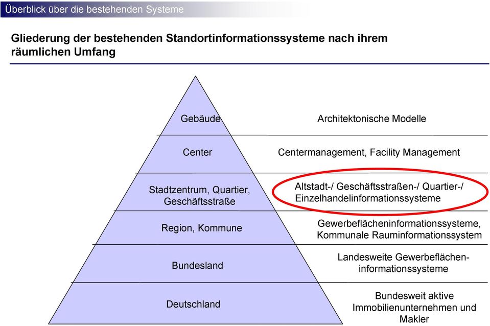 Kommune Bundesland Deutschland Altstadt-/ Geschäftsstraßen-/ Quartier-/ Einzelhandelinformationssysteme