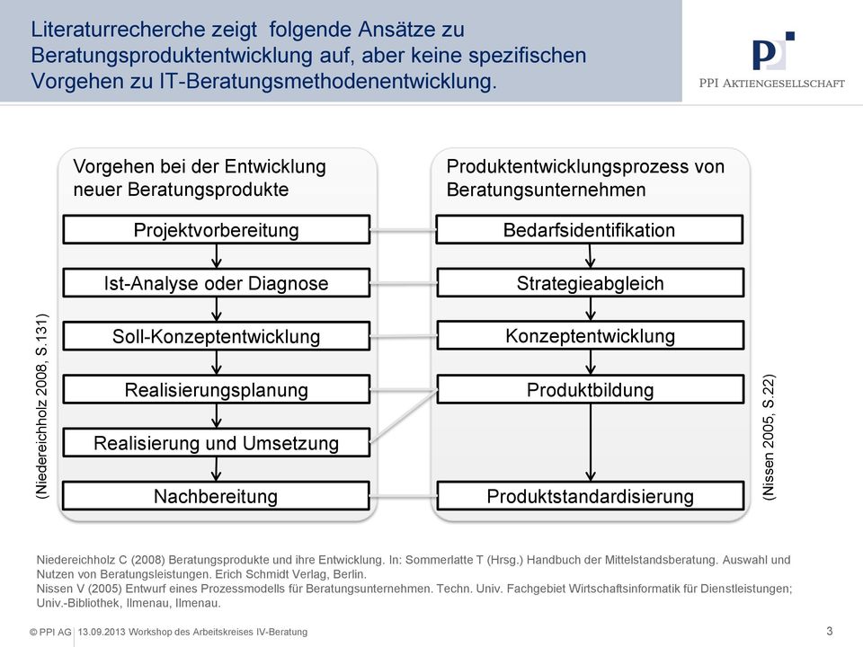 Soll-Konzeptentwicklung Realisierungsplanung Konzeptentwicklung Produktbildung Realisierung und Umsetzung Nachbereitung Produktstandardisierung Niedereichholz C (2008) Beratungsprodukte und ihre