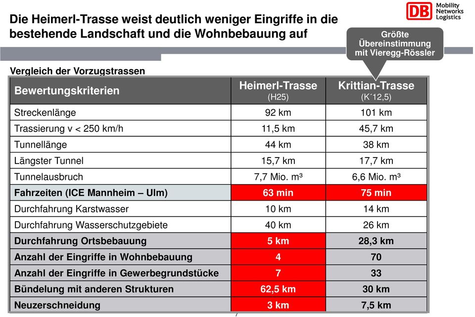 17,7 km Tunnelausbruch 7,7 Mio. m³ 6,6 Mio.