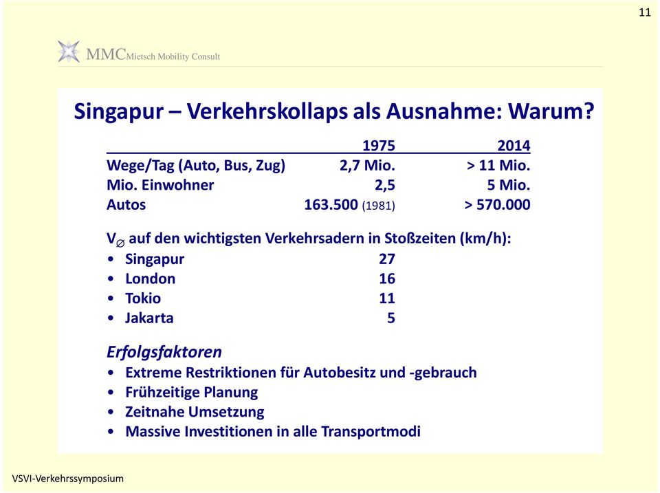 000 V auf den wichtigsten Verkehrsadern in Stoßzeiten (km/h): Singapur 27 London 16 Tokio 11 Jakarta 5