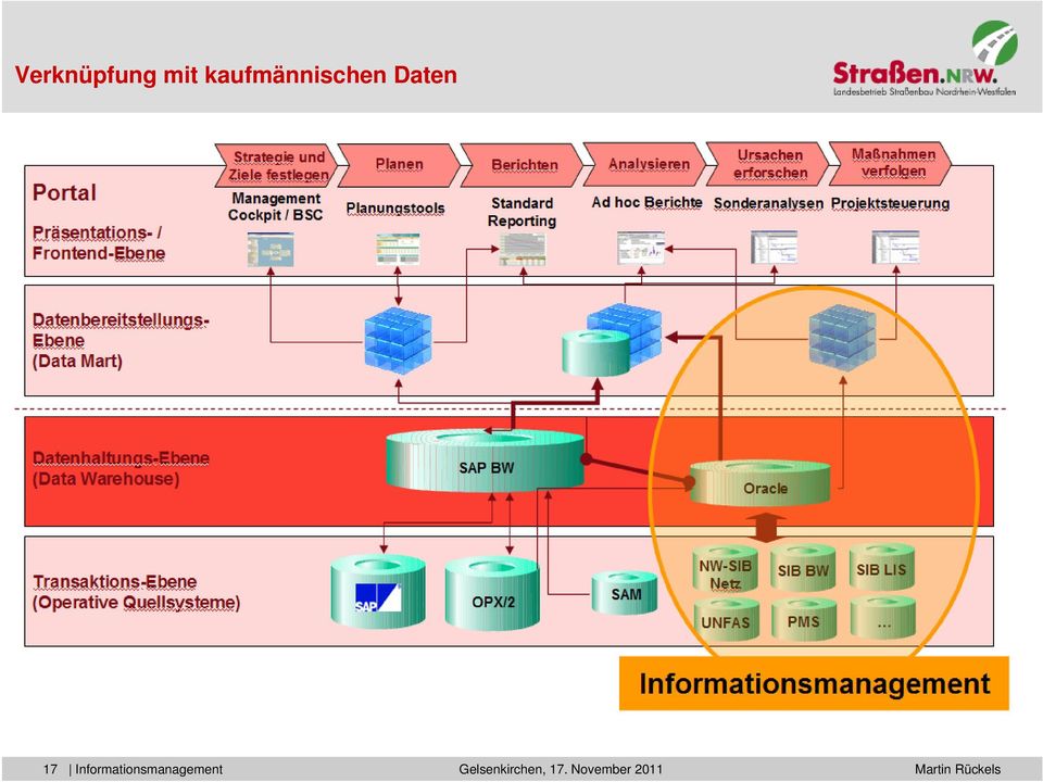 Informationsmanagement