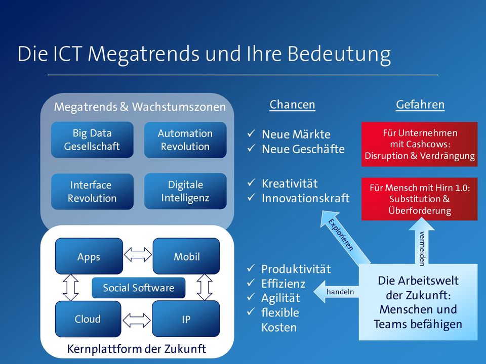 Innovationskraft Für Mensch mit Hirn 1.