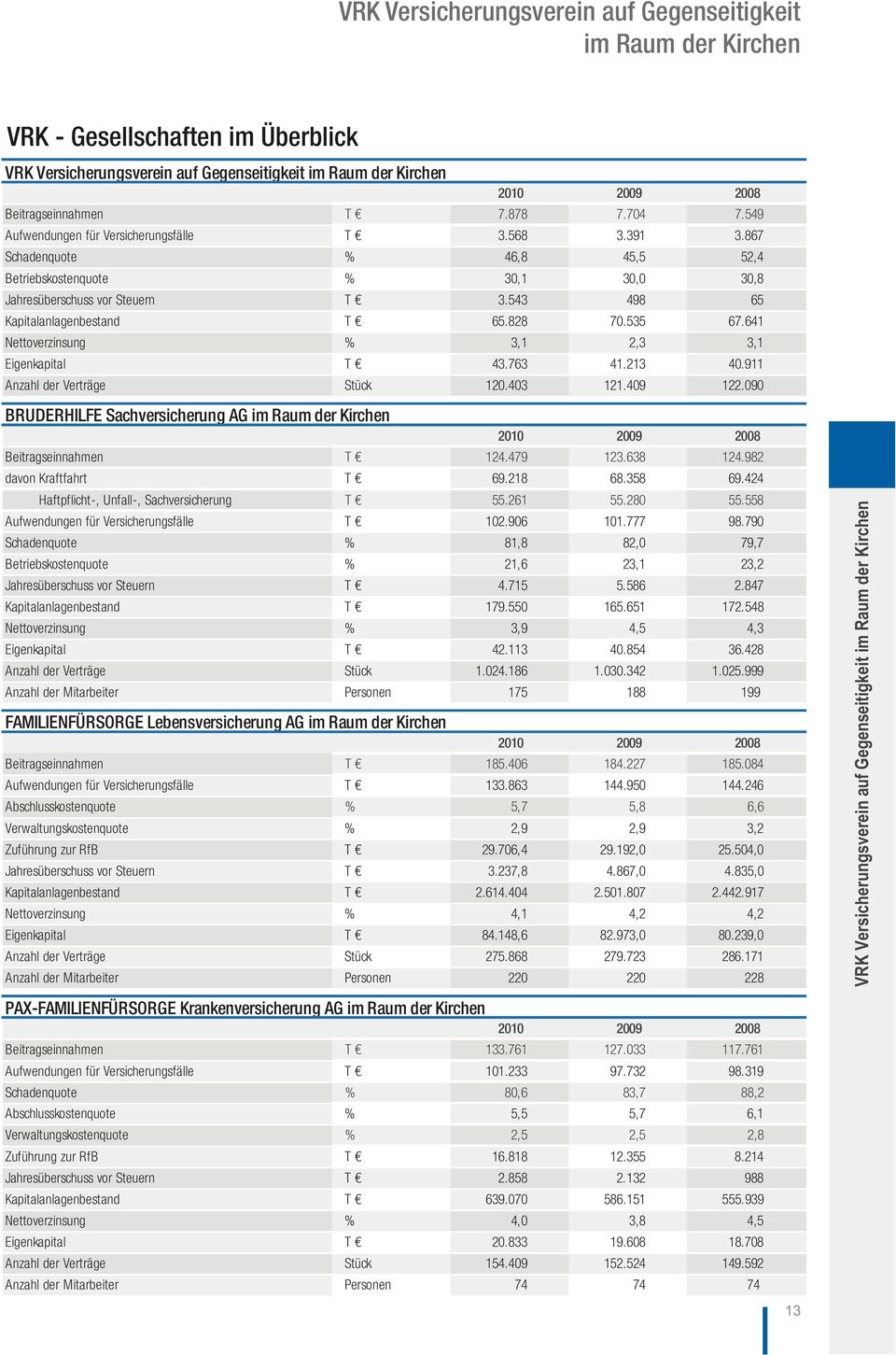 543 498 65 Kapitalanlagenbestand T 65.828 70.535 67.641 Nettoverzinsung % 3,1 2,3 3,1 Eigenkapital T 43.763 41.213 40.911 Anzahl der Verträge Stück 120.403 121.409 122.