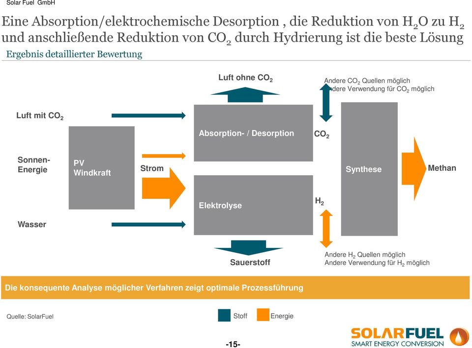 Absorption- / Desorption CO 2 Sonnen- Energie PV Windkraft Strom Synthese Methan Elektrolyse H 2 Wasser Sauerstoff Andere H 2 Quellen