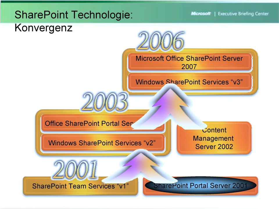 Portal Server 2003 Windows SharePoint Services v2 SharePoint Team