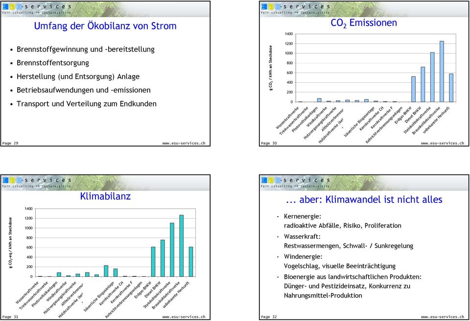 Altholz) Kompogasanlagen Kernkraftwerke CH Kernkraftwerke F Kehrichtverbrennungsanlagen Erdgas-BHKW Diesel BHKW Steinkohlekraftwerke Braunkohlekraftwerke unbekannte Herkunft g CO2 / kwh an Steckdose