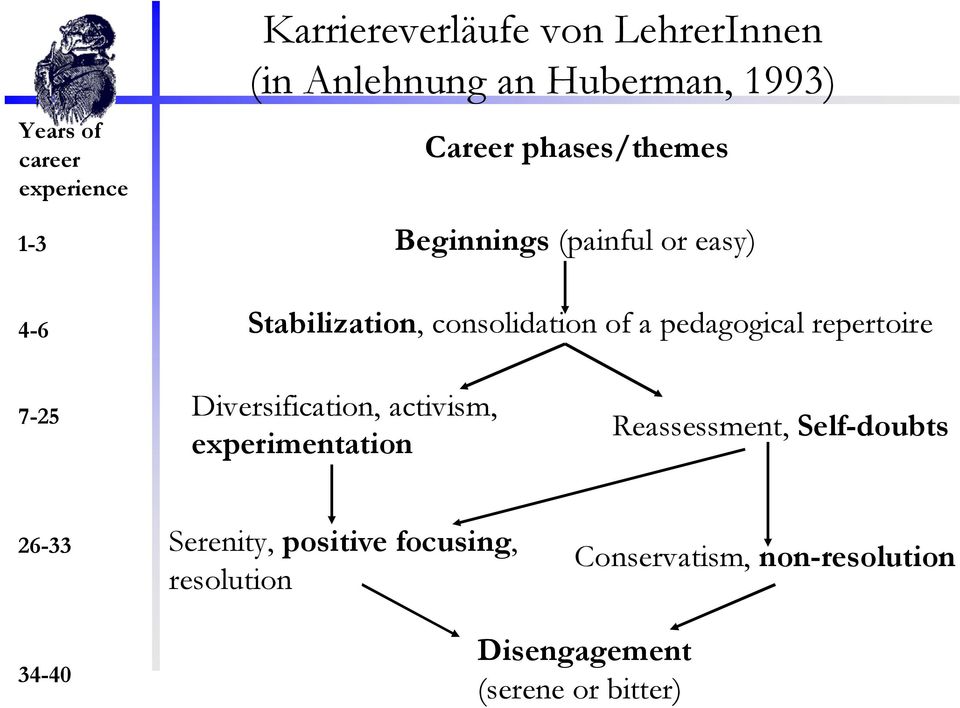 pedagogical repertoire 7-25 Diversification, activism, experimentation Reassessment, Self-doubts
