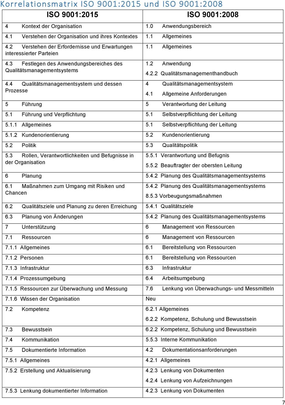 4 Qualitätsmanagementsystem und dessen Prozesse 1.2 Anwendung 4.2.2 Qualitätsmanagementhandbuch 4 Qualitätsmanagementsystem 4.1 Allgemeine Anforderungen 5 Führung 5 Verantwortung der Leitung 5.