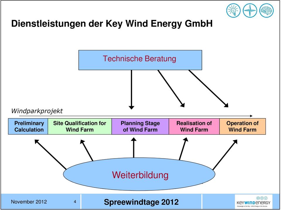 Qualification for Wind Farm Planning Stage of Wind Farm