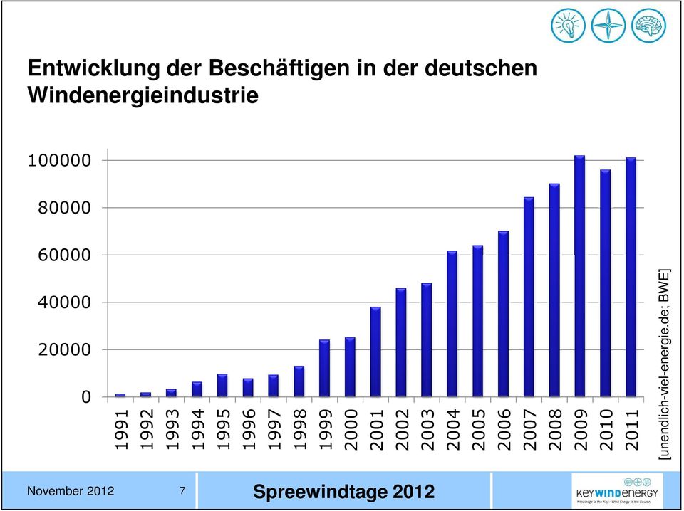 Windenergieindustrie 100000 80000 60000 40000 20000 0 2008 2009