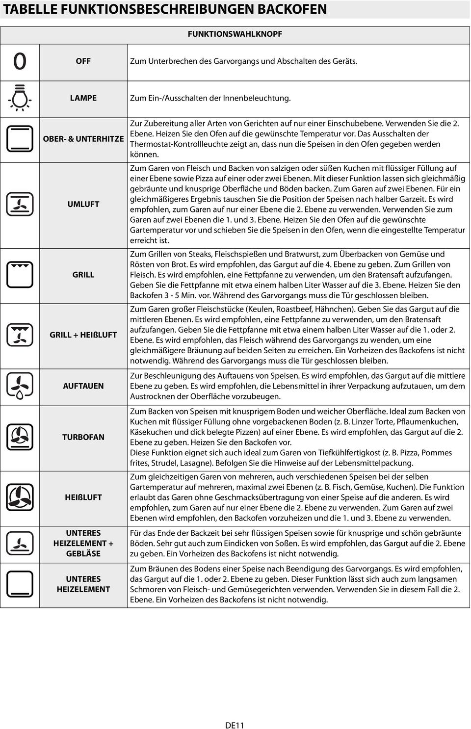 Verwenden Sie die 2. Ebene. Heizen Sie den Ofen auf die gewünschte Temperatur vor. Das Ausschalten der Thermostat-Kontrollleuchte zeigt an, dass nun die Speisen in den Ofen gegeben werden können.