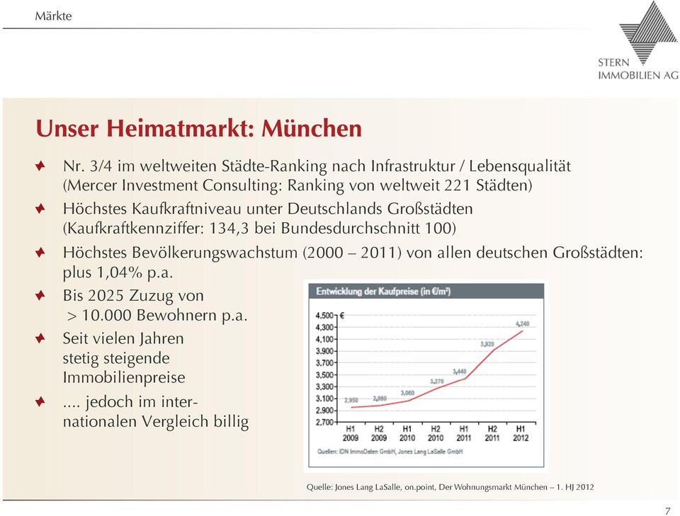 Höchstes Bevölkerungswachstum (2000 2011) von allen deutschen Großstädten: plus 1,04% p.a.! Bis 2025 Zuzug von > 10.000 Bewohnern p.a.! Seit vielen Jahren stetig steigende Immobilienpreise!