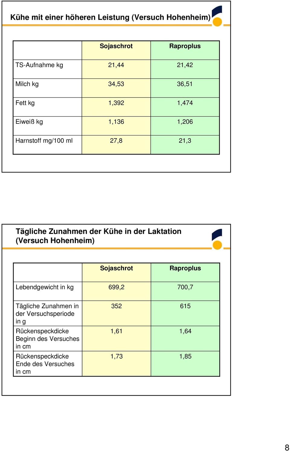 Laktation (Versuch Hohenheim) Raproplus Lebendgewicht in kg 699,2 700,7 Tägliche Zunahmen in der Versuchsperiode