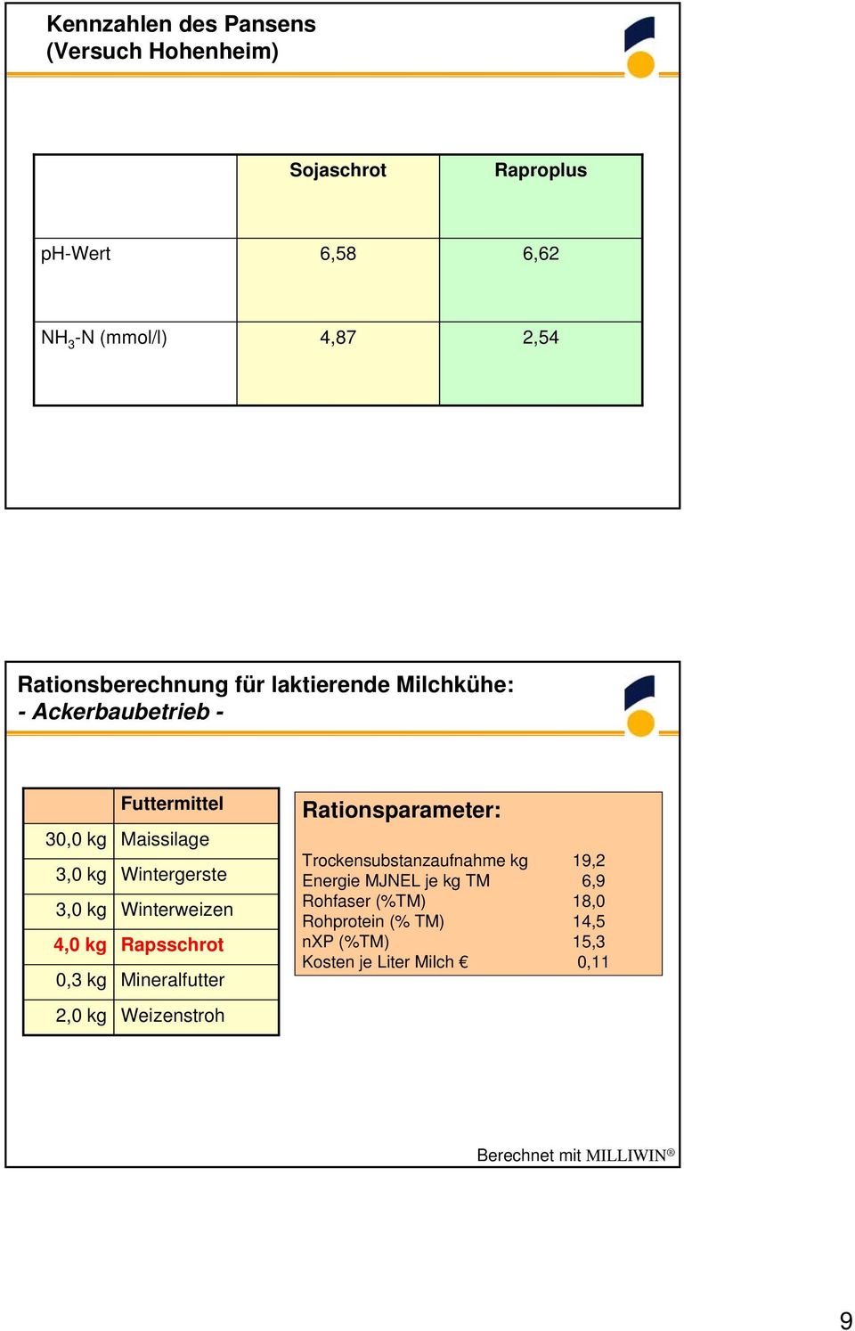 Wintergerste Winterweizen Rapsschrot Mineralfutter Weizenstroh Rationsparameter: Trockensubstanzaufnahme kg 19,2