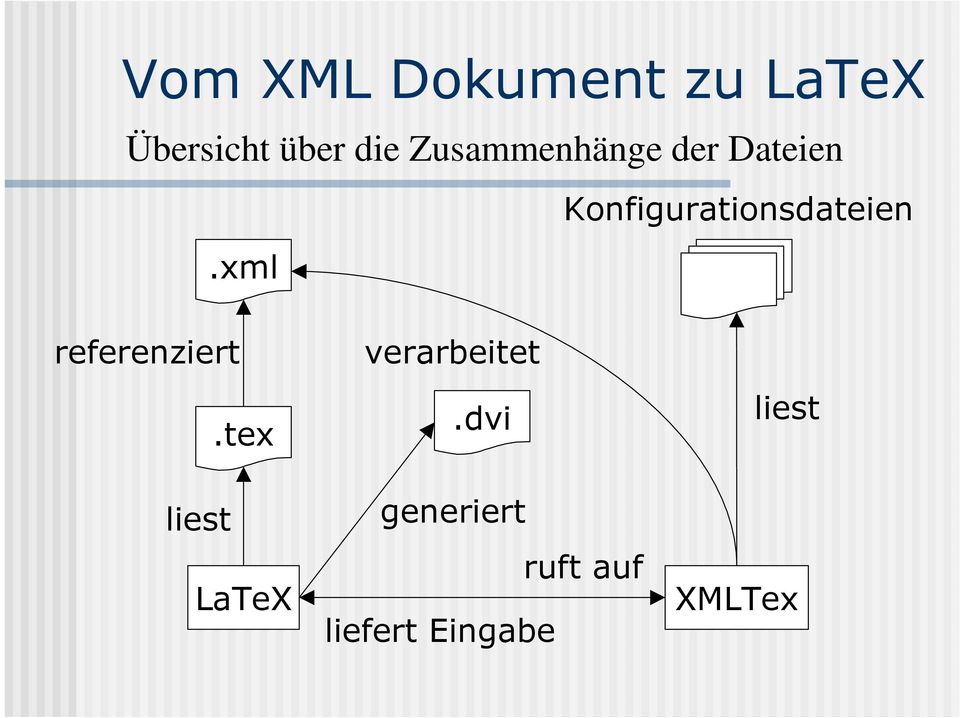xml referenziert.tex liest LaTeX verarbeitet.