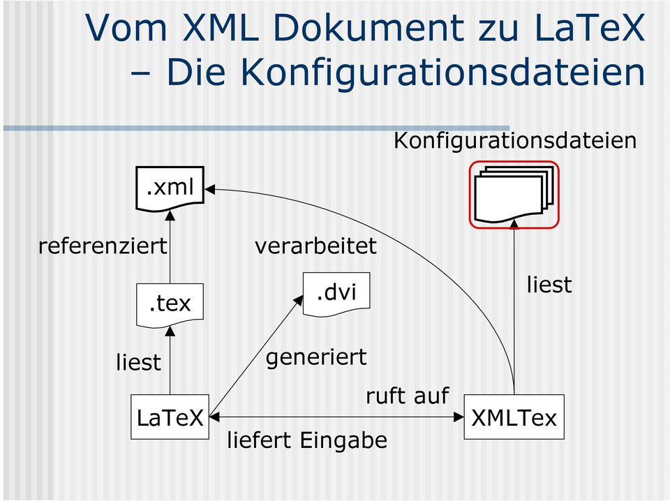 xml Konfigurationsdateien referenziert.
