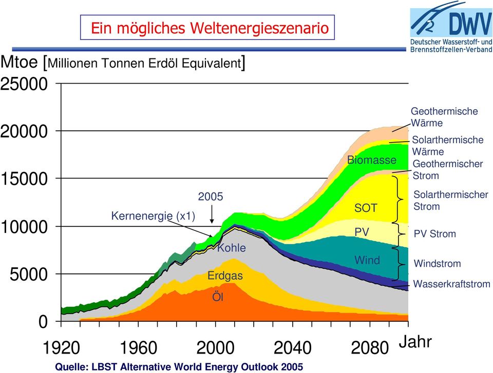 2080 Quelle: LBST Alternative World Energy Outlook 2005 PV Geothermische Wärme