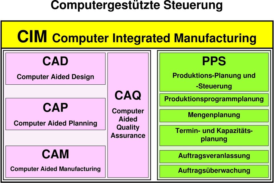 Aided Quality Assurance PPS Produktions-Planung und -Steuerung