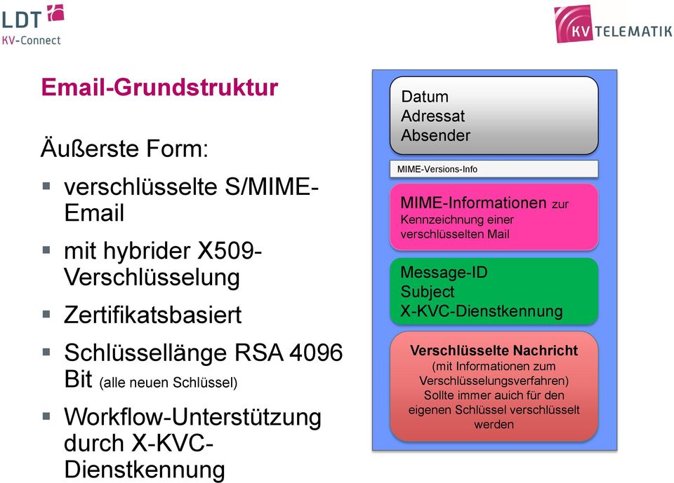 MIME-Versions-Info MIME-Informationen zur Kennzeichnung einer verschlüsselten Mail Message-ID Subject X-KVC-Dienstkennung