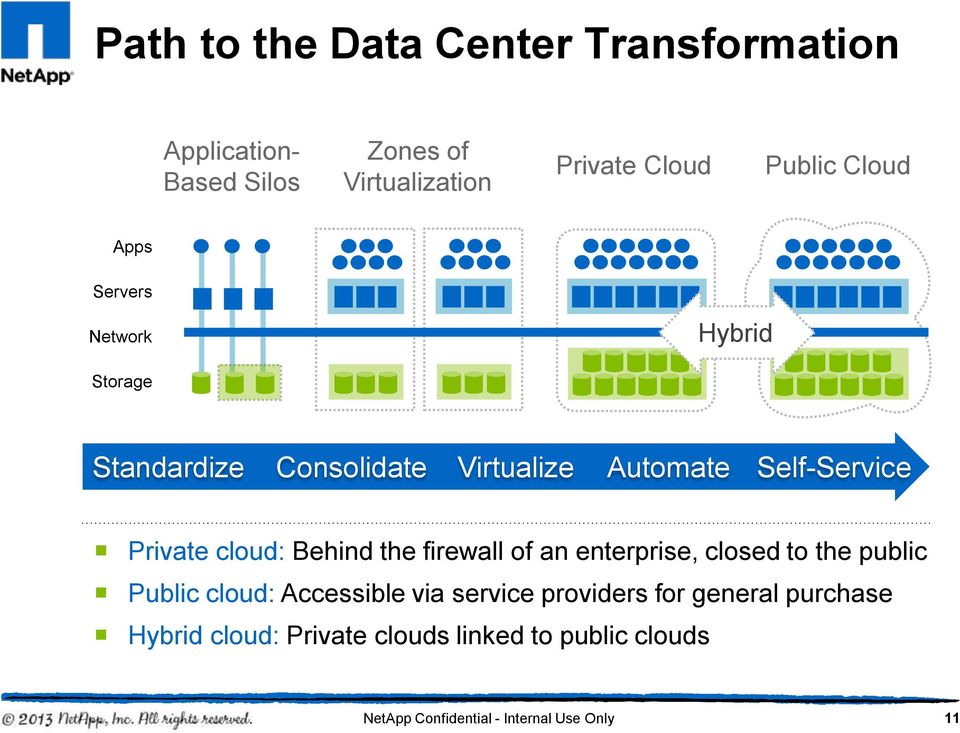 cloud: Behind the firewall of an enterprise, closed to the public Public cloud: Accessible via service