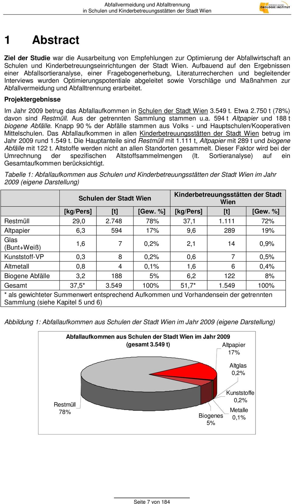 Maßnahmen zur Abfallvermeidung und Abfalltrennung erarbeitet. Projektergebnisse Im Jahr 2009 betrug das Abfallaufkommen in Schulen der Stadt Wien 3.549 t. Etwa 2.750 t (78%) davon sind Restmüll.