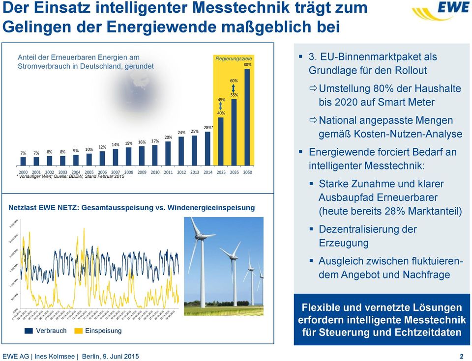 NETZ: Gesamtausspeisung vs. Windenergieeinspeisung 45% 40% 60% 55% 3.