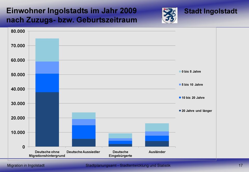 1. Deutsche ohne Migrationshintergrund Deutsche Aussiedler Deutsche