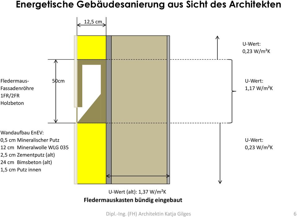 0,23 W/m²K 2,5 cm Zementputz (alt) 24 cm Bimsbeton (alt) 1,5 cm Putz innen U-Wert