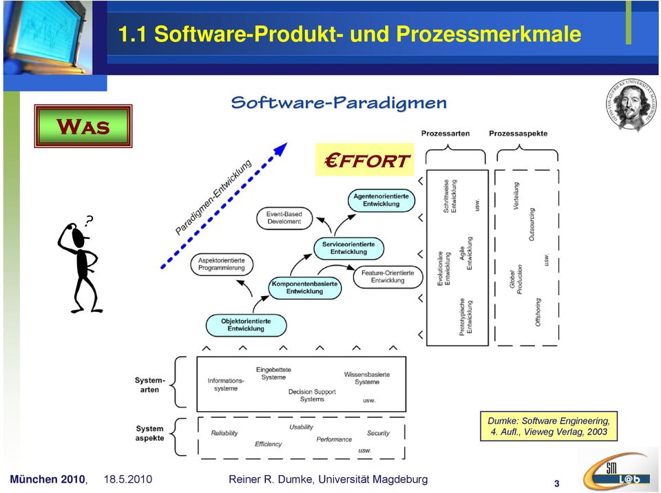 Software-Paradigmen ffort Dumke: