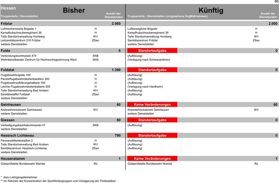 21 Fritzlar ZSan Sanitätszentrum Fritzlar ZSan Fulda 6 Standortaufgabe Verbindungskommando 474 SKB (Auflösung) Wehrdienstberater Zentrum für Nachwuchsgewinnung West SKB (Verlegung nach Schwarzenborn)