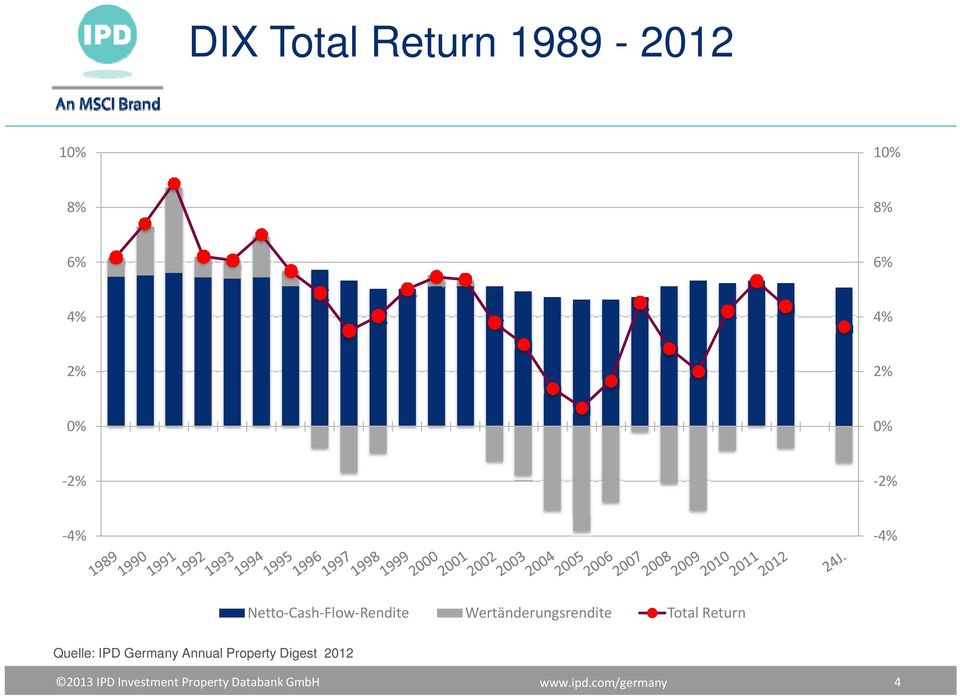 Total Return Quelle: IPD Germany Annual Property Digest 2012